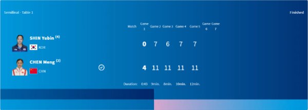 奥运会乒乓球女单陈梦4-0申裕斌 齐集2届进决赛
