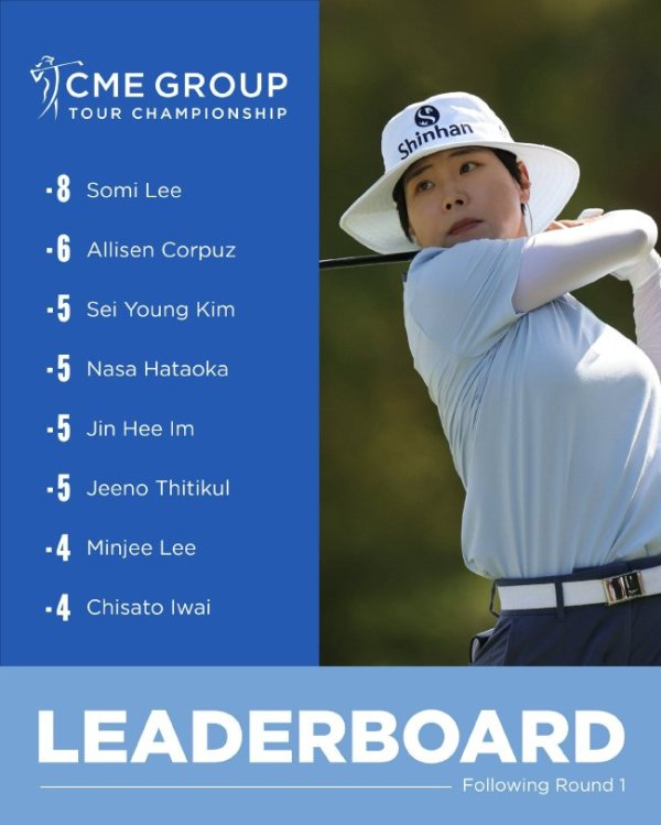 LPGA收官战提提库过时3杆 王馨迎T32殷若宁T44