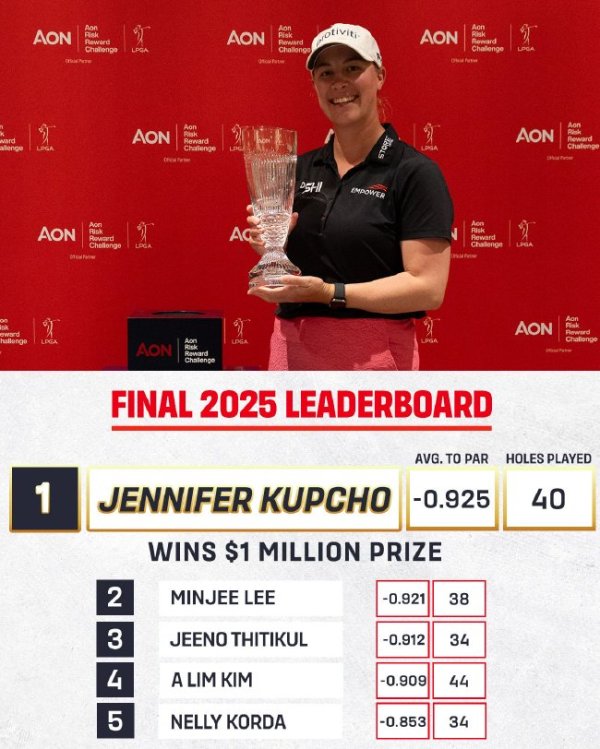 卡普秋提前锁定怡安风险呈文挑战赛 收入100万好意思元