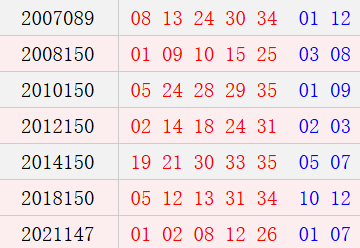 历史上的今天-大乐透12月22日开奖号码汇总