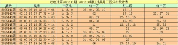 151期周横双色球探究奖号：9+3推选