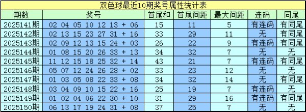 151期水镜双色球预测奖号：龙头凤尾分析
