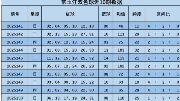 151期常玉江双色球瞻望奖号：和值跨度保举