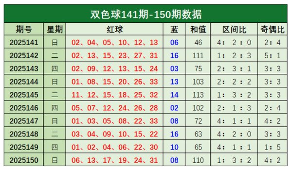 151期常青双色球预测奖号：区间比分析