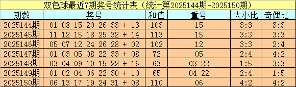 151期小霸王双色球预测奖号：大小比分析