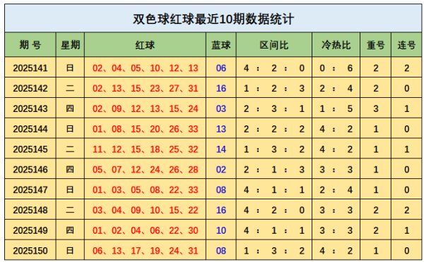 151期王钰双色球展望奖号：三区比参考