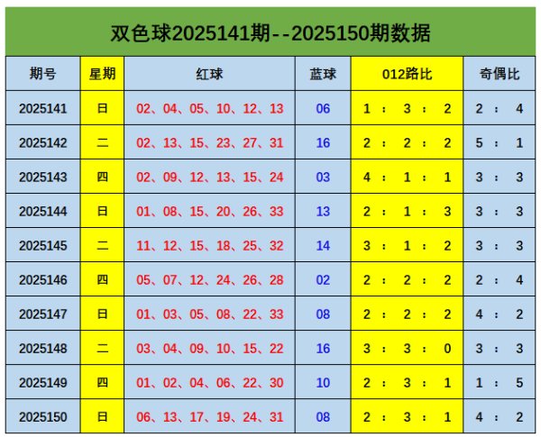 151期刘景明双色球预测奖号：奇偶比推选