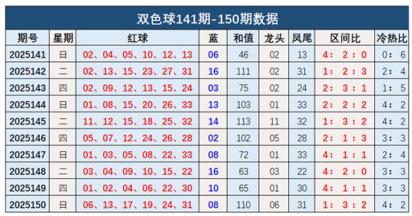 151期钱海峰双色球预测奖号：和值保举