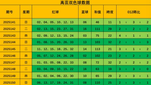 151期高芸双色球预测奖号：9+3小复式参考