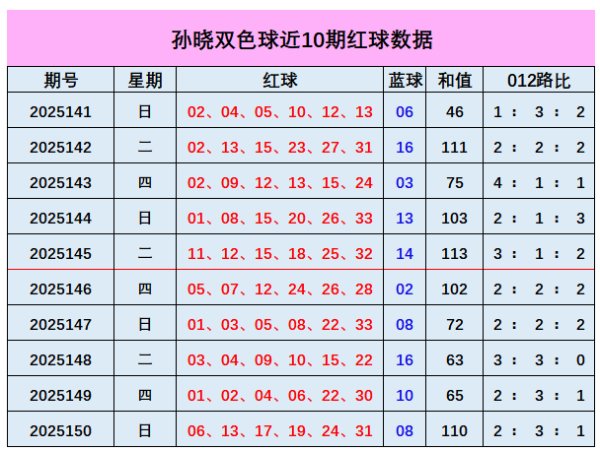 151期孙晓双色球预测奖号：012路分析