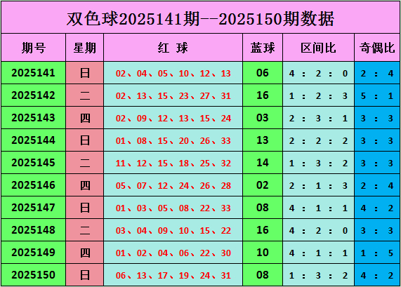 151期云涛双色球预测奖号：精选6+1推选