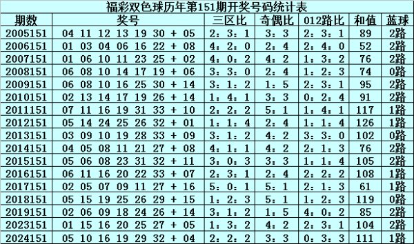 151期文彬双色球预测奖号：012路参考