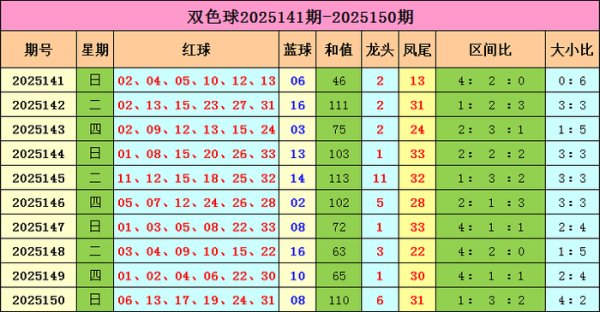 151期马最初双色球预测奖号：龙头凤尾参考
