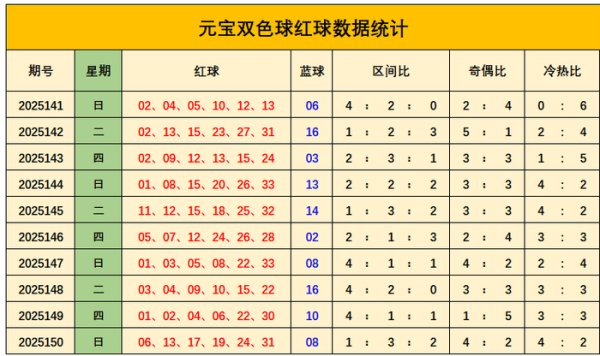 151期元宝双色球展望奖号：冷热分析