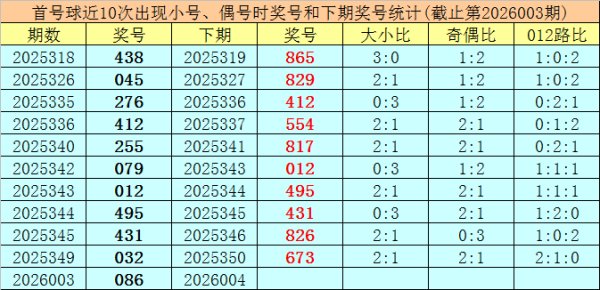 004期王元始陈设三预测奖号：绝杀一码