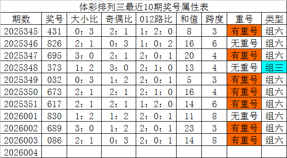 004期发哥胪列三瞻望奖号：直采选位5码参考