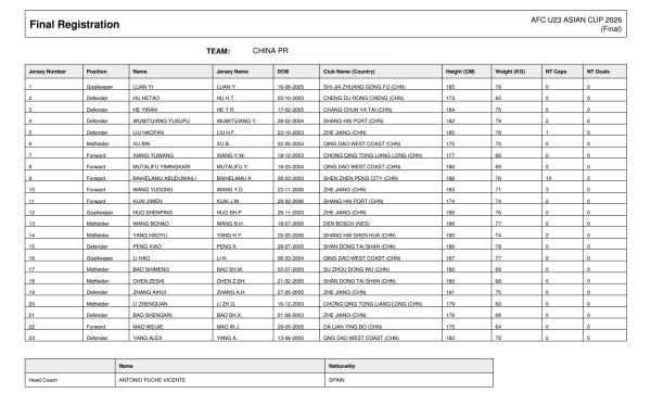 中国队U23亚洲杯名单：王钰栋、蒯纪闻领衔，朱鹏宇、依木兰落第