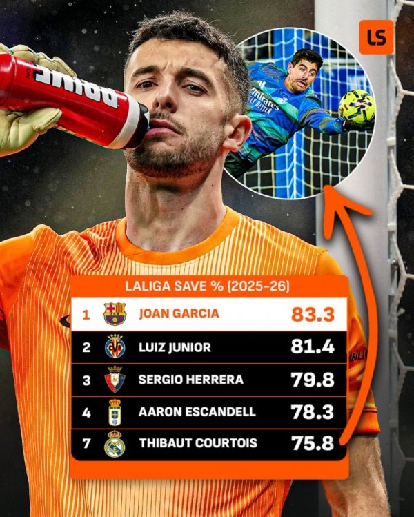 霍安·加西亚西甲扑救告捷率83.3%联赛最高，库尔图瓦75.8%第7