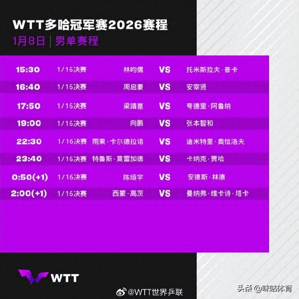 王曼昱领衔国乒7东谈主出战 WTT 多哈冠军赛1月8日赛程全览